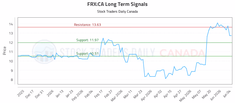 Stock Chart for FRX:CA