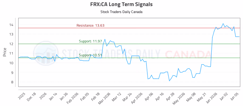 Stock Chart for FRX:CA
