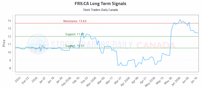 Stock Chart for FRX:CA