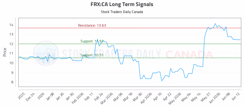 Stock Chart for FRX:CA