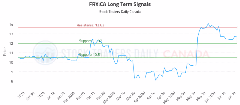 Stock Chart for FRX:CA