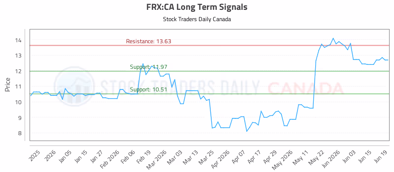 Stock Chart for FRX:CA