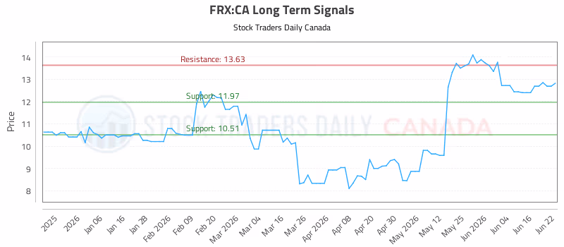 Stock Chart for FRX:CA