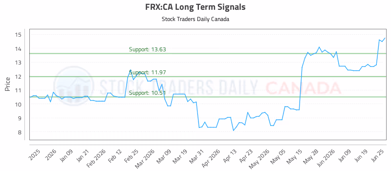 Stock Chart for FRX:CA