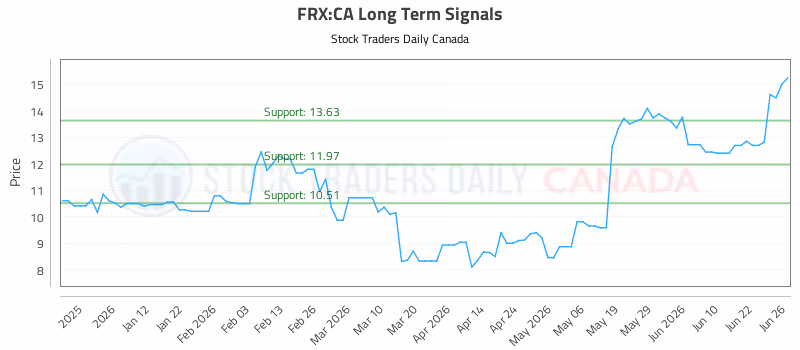 Stock Chart for FRX:CA