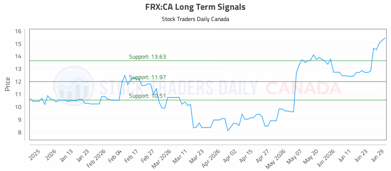 Stock Chart for FRX:CA