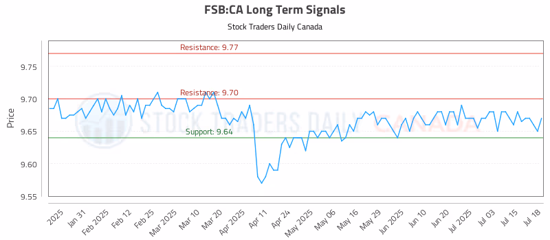 Stock Chart for FSB:CA