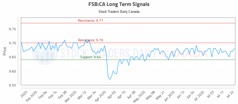 Stock Chart for FSB:CA