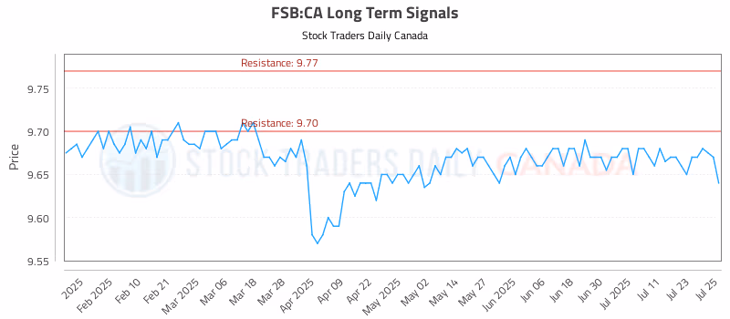 Stock Chart for FSB:CA