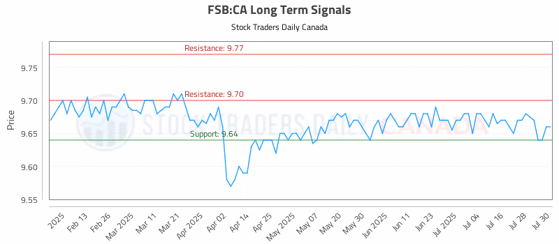 Stock Chart for FSB:CA