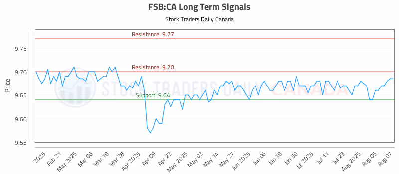 Stock Chart for FSB:CA