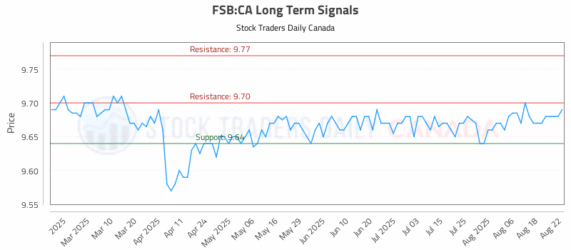 Stock Chart for FSB:CA