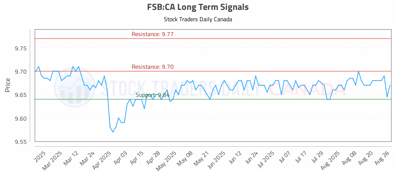 Stock Chart for FSB:CA