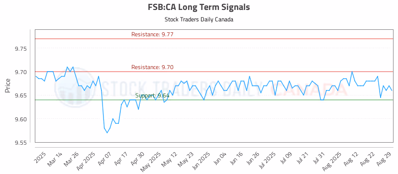 Stock Chart for FSB:CA