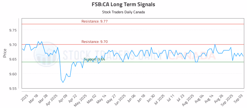 Stock Chart for FSB:CA
