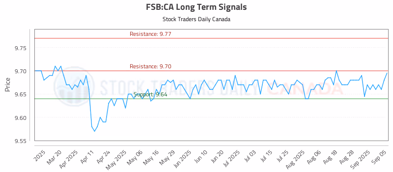 Stock Chart for FSB:CA
