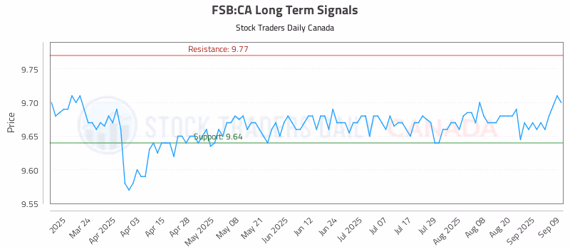 Stock Chart for FSB:CA