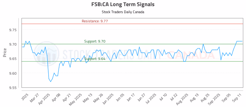 Stock Chart for FSB:CA