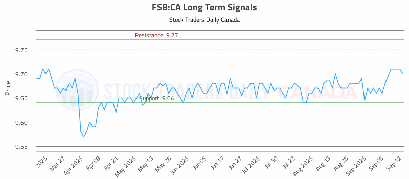 Stock Chart for FSB:CA