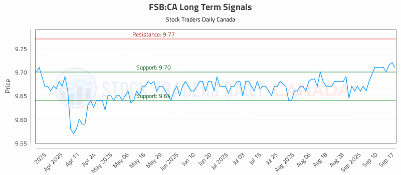Stock Chart for FSB:CA