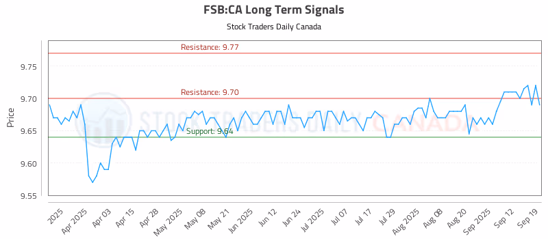 Stock Chart for FSB:CA