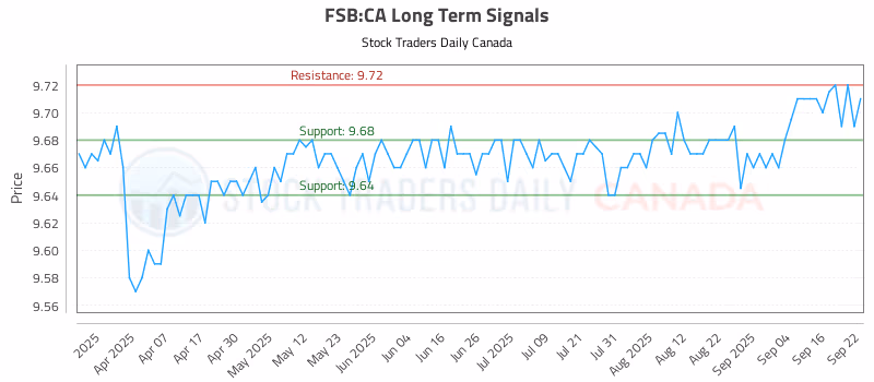 Stock Chart for FSB:CA