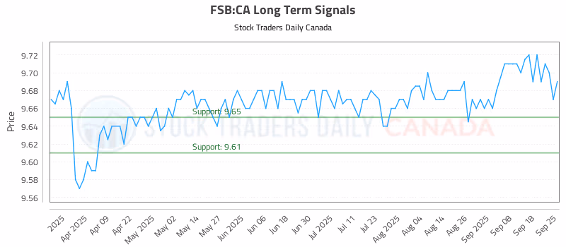 Stock Chart for FSB:CA