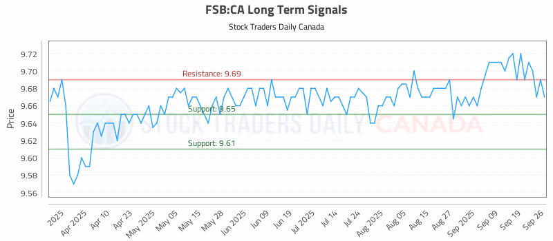 Stock Chart for FSB:CA