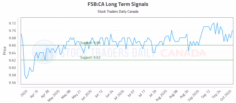 Stock Chart for FSB:CA