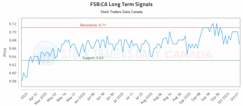 Stock Chart for FSB:CA