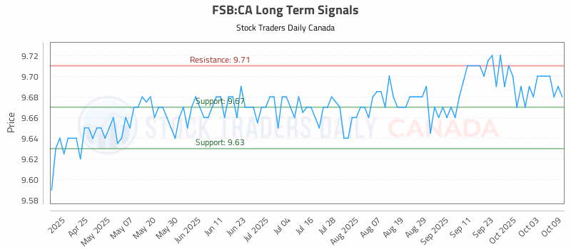 Stock Chart for FSB:CA