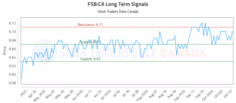 Stock Chart for FSB:CA