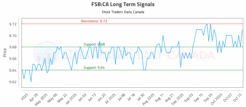 Stock Chart for FSB:CA
