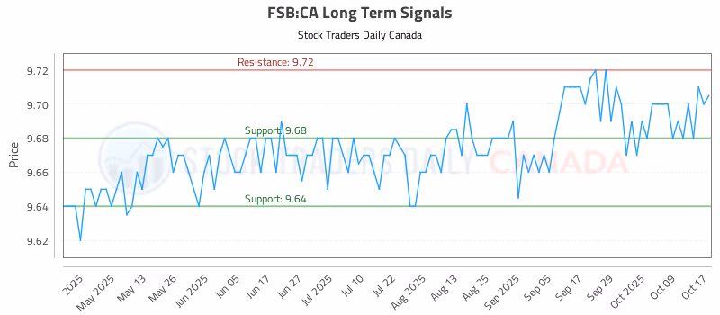 Stock Chart for FSB:CA