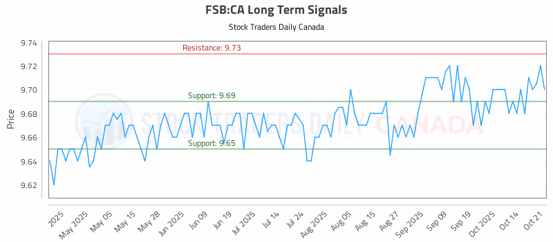 Stock Chart for FSB:CA