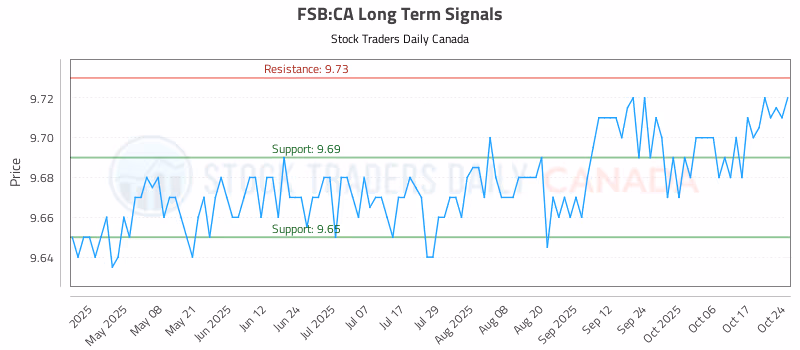 Stock Chart for FSB:CA