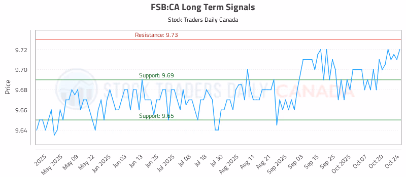 Stock Chart for FSB:CA
