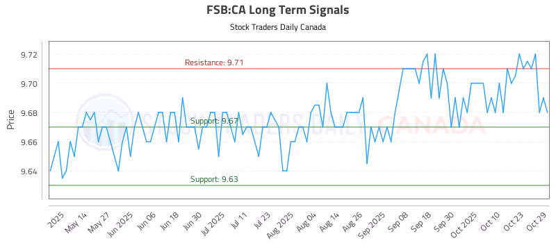 Stock Chart for FSB:CA
