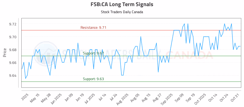 Stock Chart for FSB:CA
