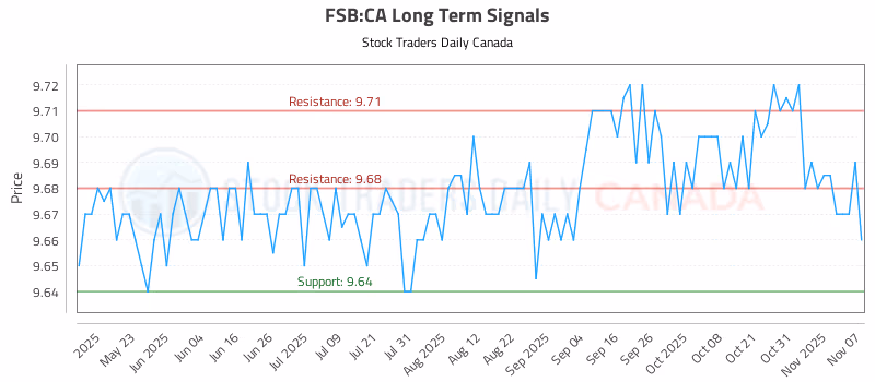 Stock Chart for FSB:CA