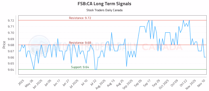 Stock Chart for FSB:CA