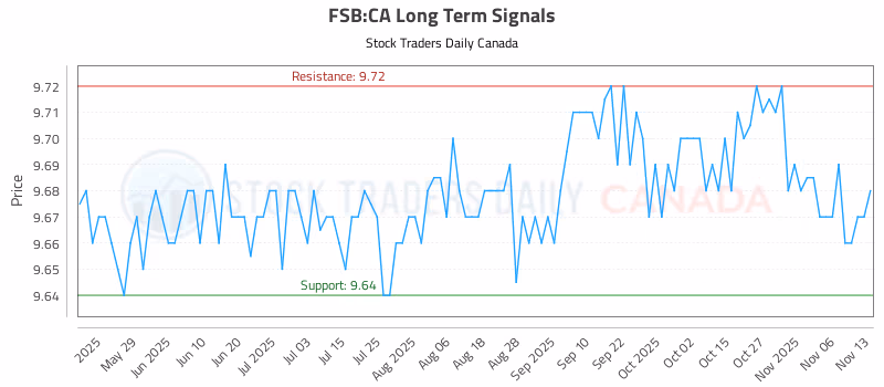 Stock Chart for FSB:CA