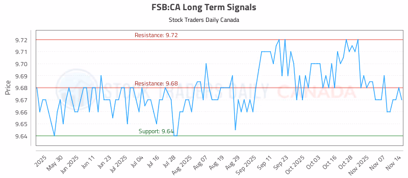 Stock Chart for FSB:CA