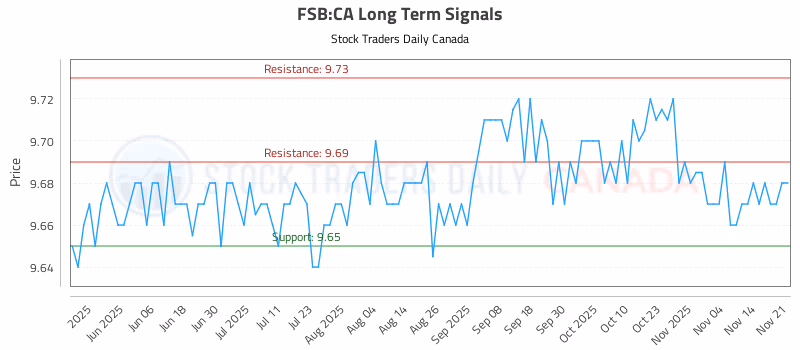 Stock Chart for FSB:CA