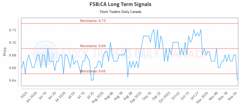 Stock Chart for FSB:CA