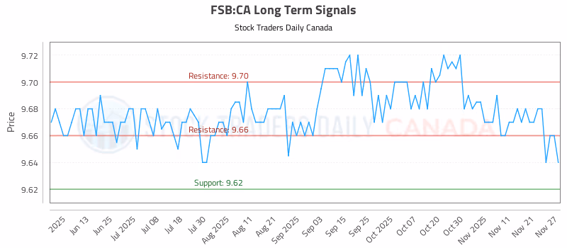 Stock Chart for FSB:CA