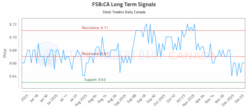Stock Chart for FSB:CA