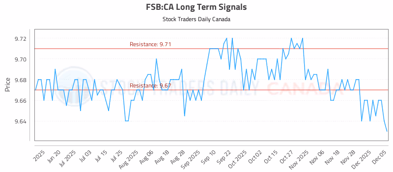 Stock Chart for FSB:CA
