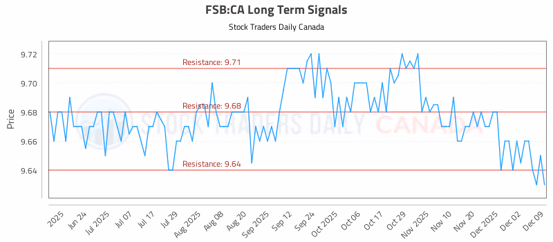 Stock Chart for FSB:CA