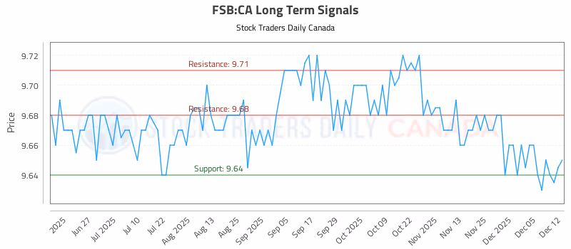 Stock Chart for FSB:CA